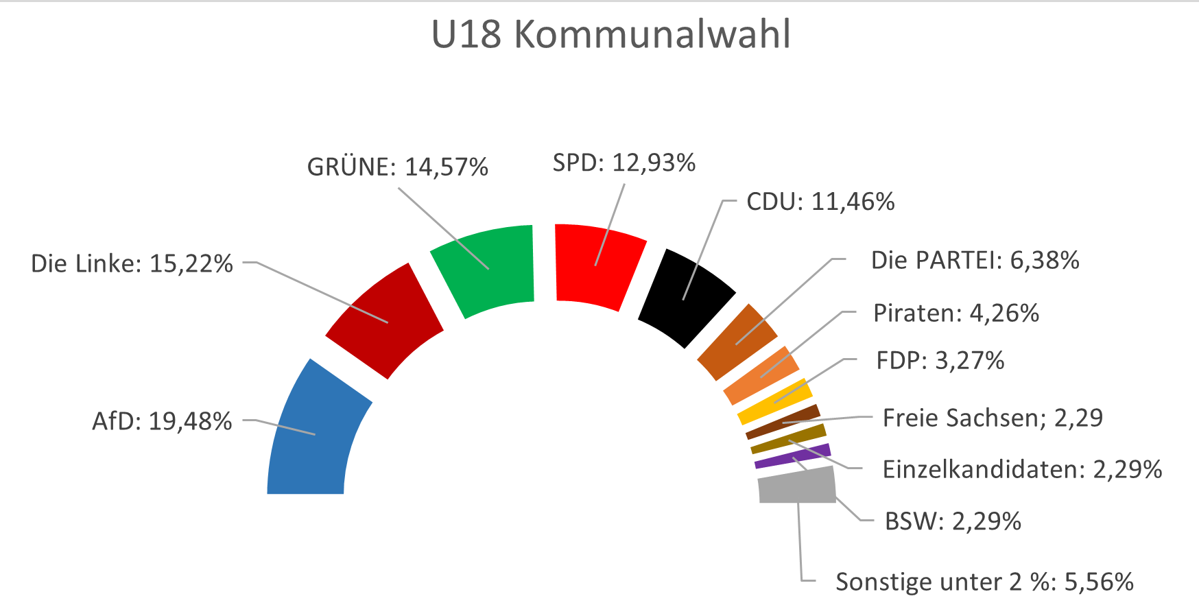 24 0603 U18 Kommunalwahl Ergebnis Leipzig